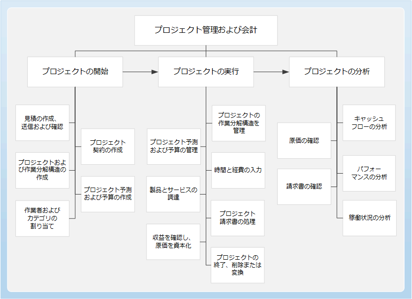 Project business process flow diagram