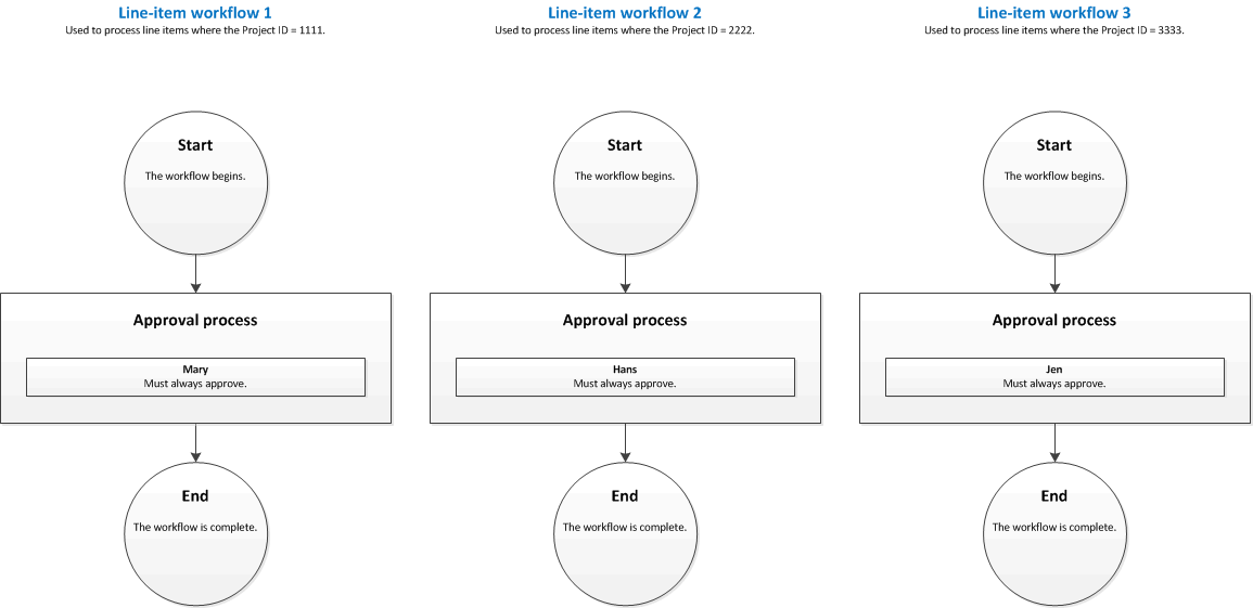 Line-item workflows