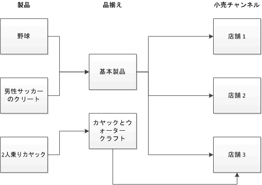 Product assortment relationships