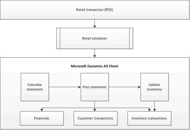 Retail statement posting process