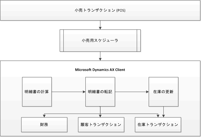 Retail statement posting process