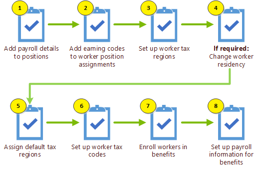 Steps to set up payroll for workers and positions