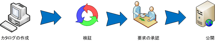 Retail product catalog process flow