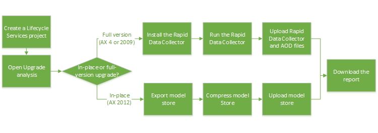 Upgrade analysis service options