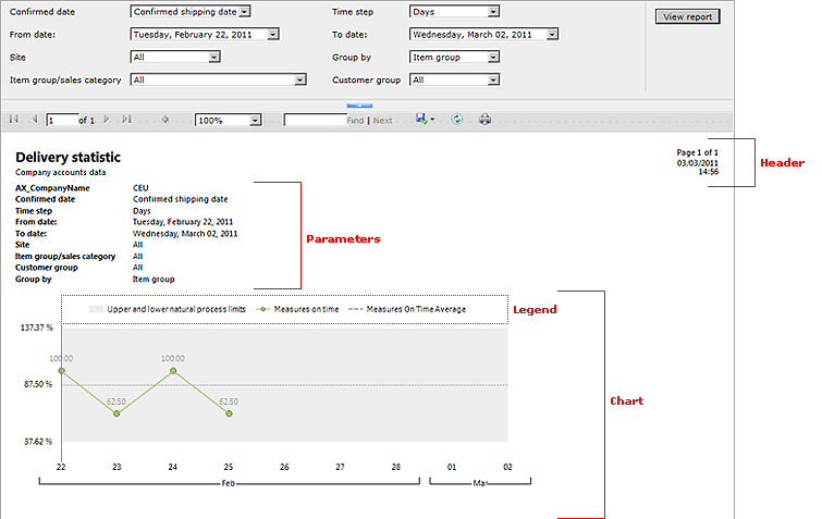 Report with summary chart at the top with callouts