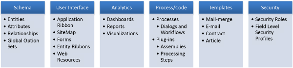 Solution Components