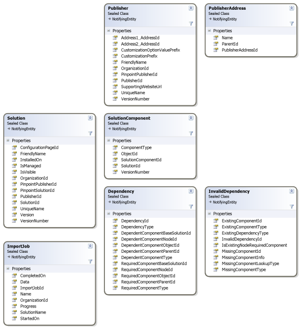 Solution entities object model