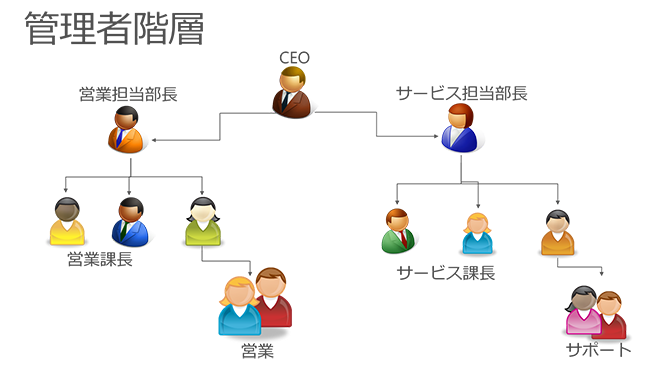 Dynamics CRM の管理者階層セキュリティ