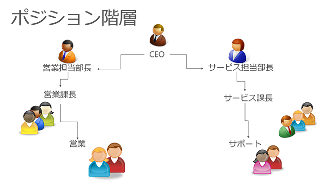 Microsoft Dynamics CRM のポジション階層