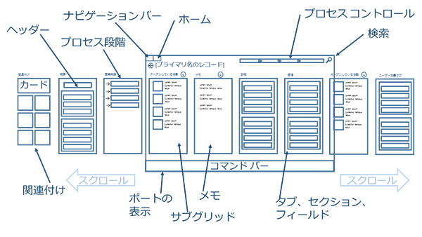 タブレット用 Dynamics Dynamics 365 でのフォームの図