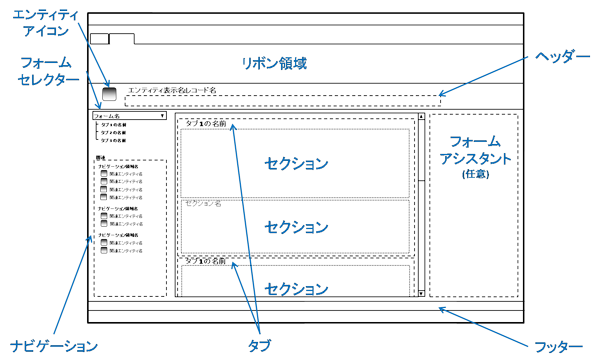 Major form elements