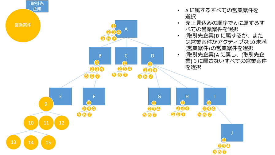 Query account's related opportunities