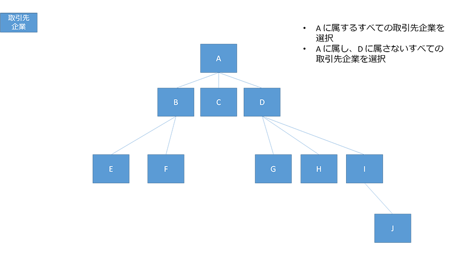 Query accounts in the account hierarchy