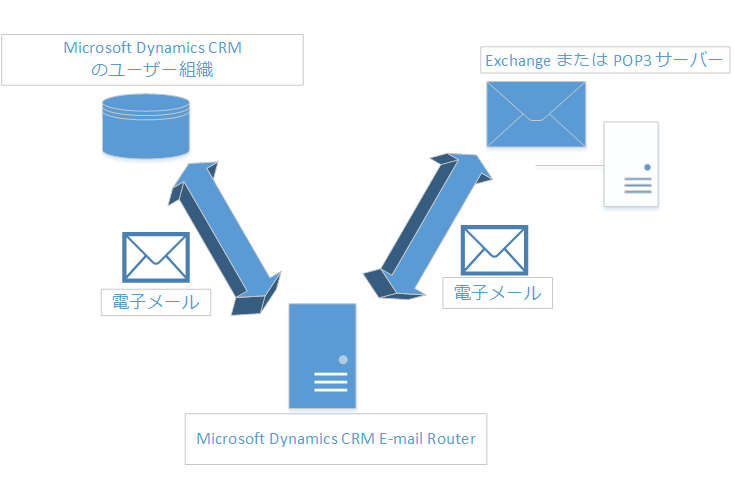 Email Router synchronization in Dynamics CRM