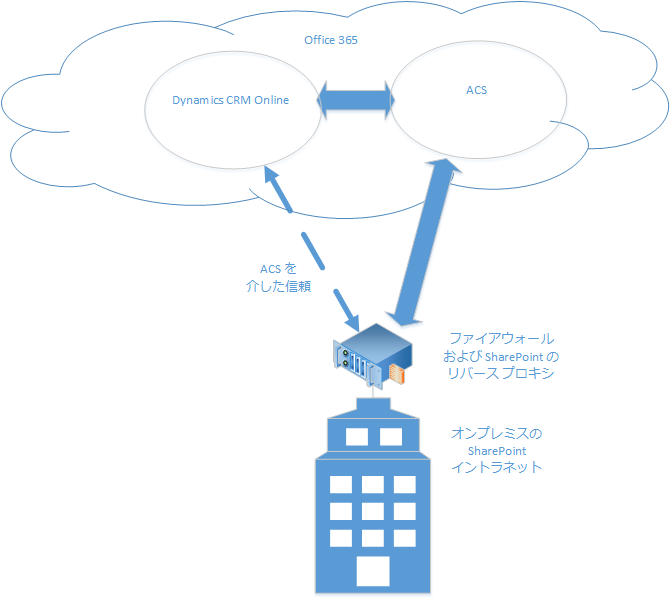 Dynamics 365 (オンライン) および SharePoint 設置型