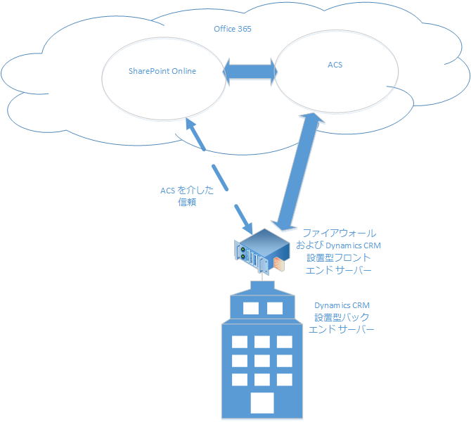 CRM on-premises and SharePoint Online