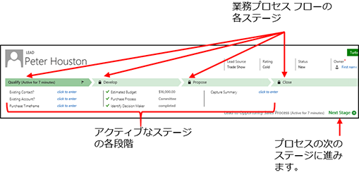 複数のステージに分かれたビジネス プロセス