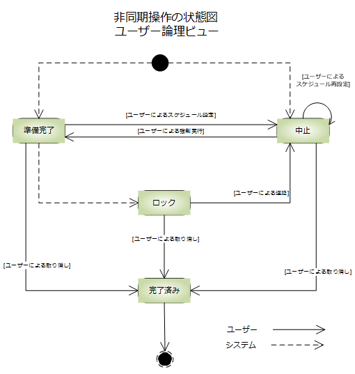 非同期操作の状態の図