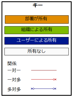 CRM エンティティ関係図の凡例