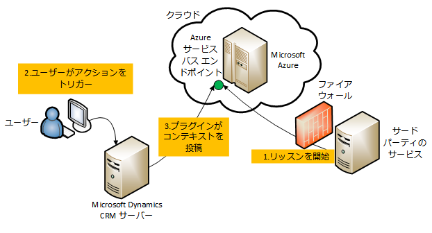 Microsoft Dynamics CRM からサービス バスへのシナリオ