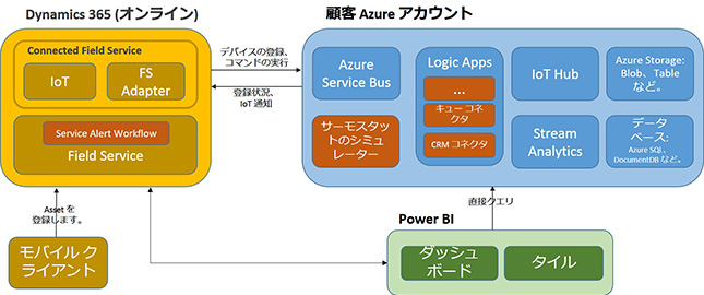 Connected Field Service コンポーネントのアーキテクチャの図