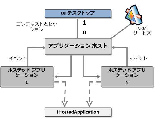 アプリケーション統合フレームワークのオブジェクト モデル