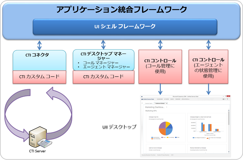 UII CTI フレームワークのコンポーネント