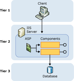 Multi-Tier Web Application Design