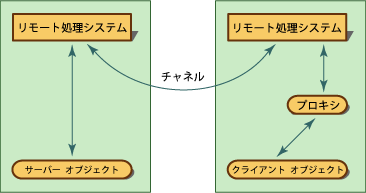 リモート処理プロセス