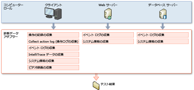 テストの設定