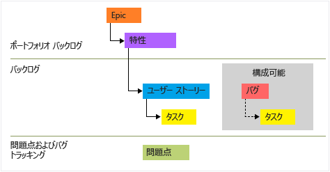 Agile の作業項目の種類