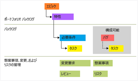 CMMI の作業項目の種類