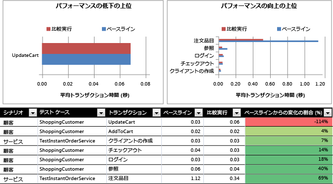 アプリケーション コードにおける潜在的な問題