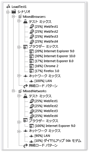 ロード テスト シナリオ