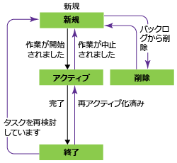 タスク ワークフローの状態、Agile プロセス テンプレート