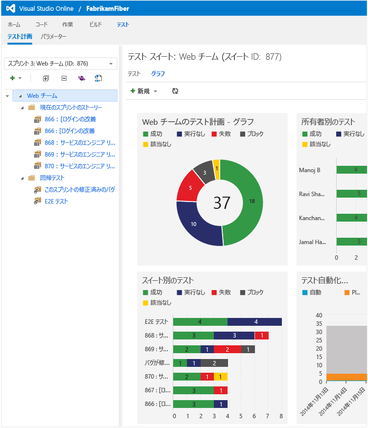 [グラフ] タブから作成された任意のグラフを表示