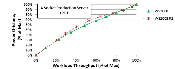 Power Efficiency Comparison