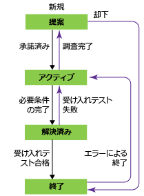 機能ワークフローの状態、CMMI プロセス テンプレート