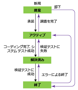 要件ワークフローの状態、CMMI プロセス テンプレート