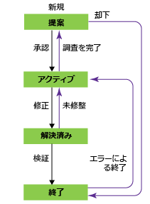 バグ ワークフローの状態、CMMI プロセス テンプレート