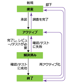 タスク ワークフローの状態、CMMI プロセス テンプレート