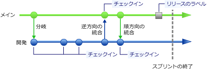 コードのスナップショットを撮るために分岐にラベルを付ける