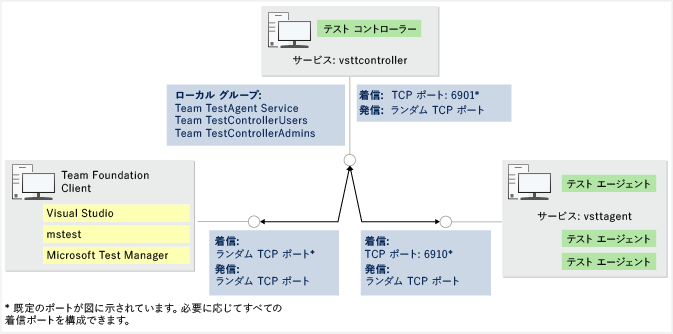 テスト コントローラーとTest Agentのポートとセキュリティ