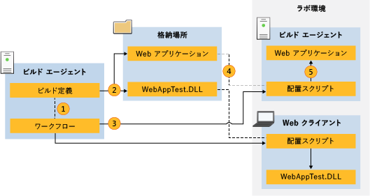 配置スクリプトのデータフロー。