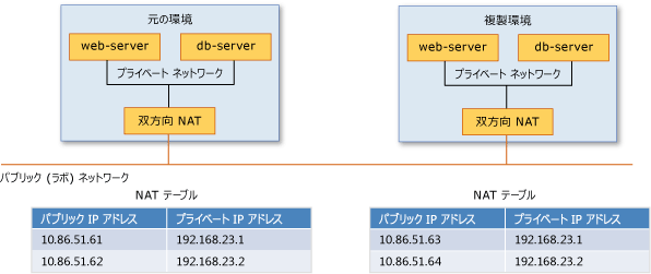 両方向の NAT を使用した VM へのパブリック アクセス