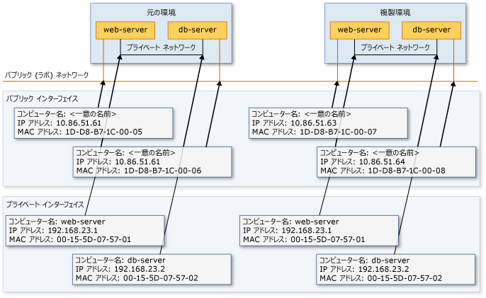 プライベートとパブリックのポートがある VM を含む 2 つのホスト