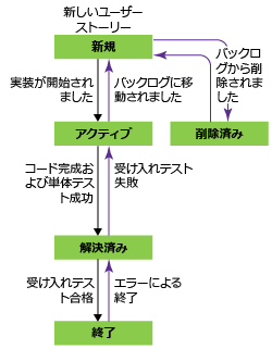 ユーザー ストーリー ワークフローの状態、Agile プロセス テンプレート