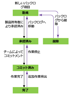 製品バックログ項目のワークフロー、スクラム プロセス