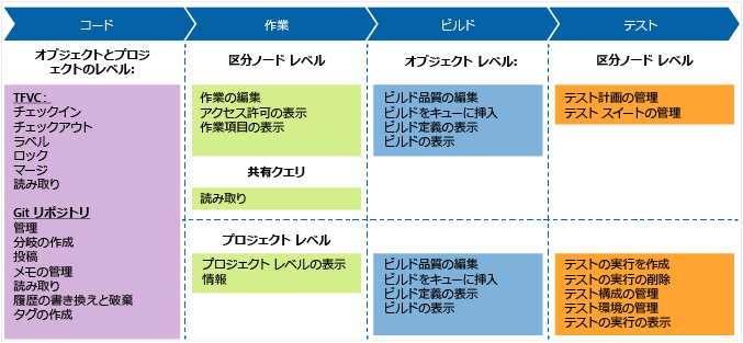 Contributor ロールの既定のアクセス許可