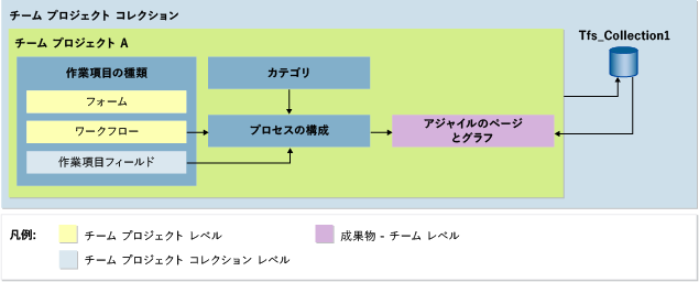 プロセス構成の依存関係